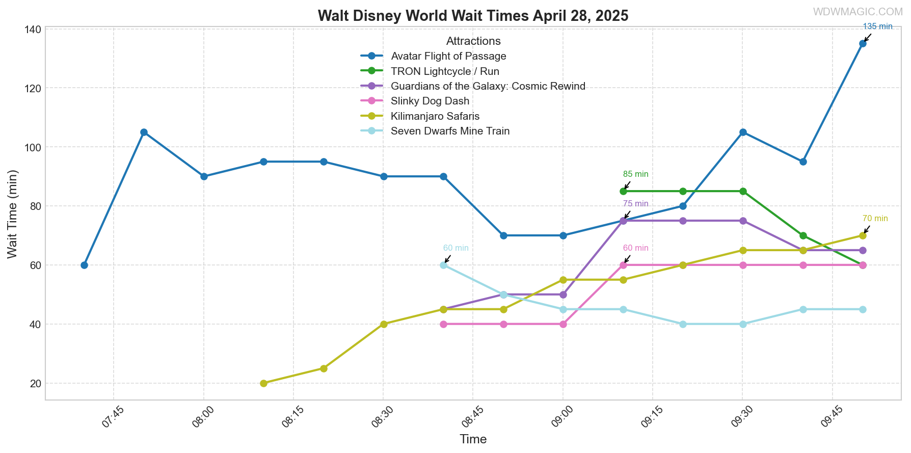 combined_wait_times.png