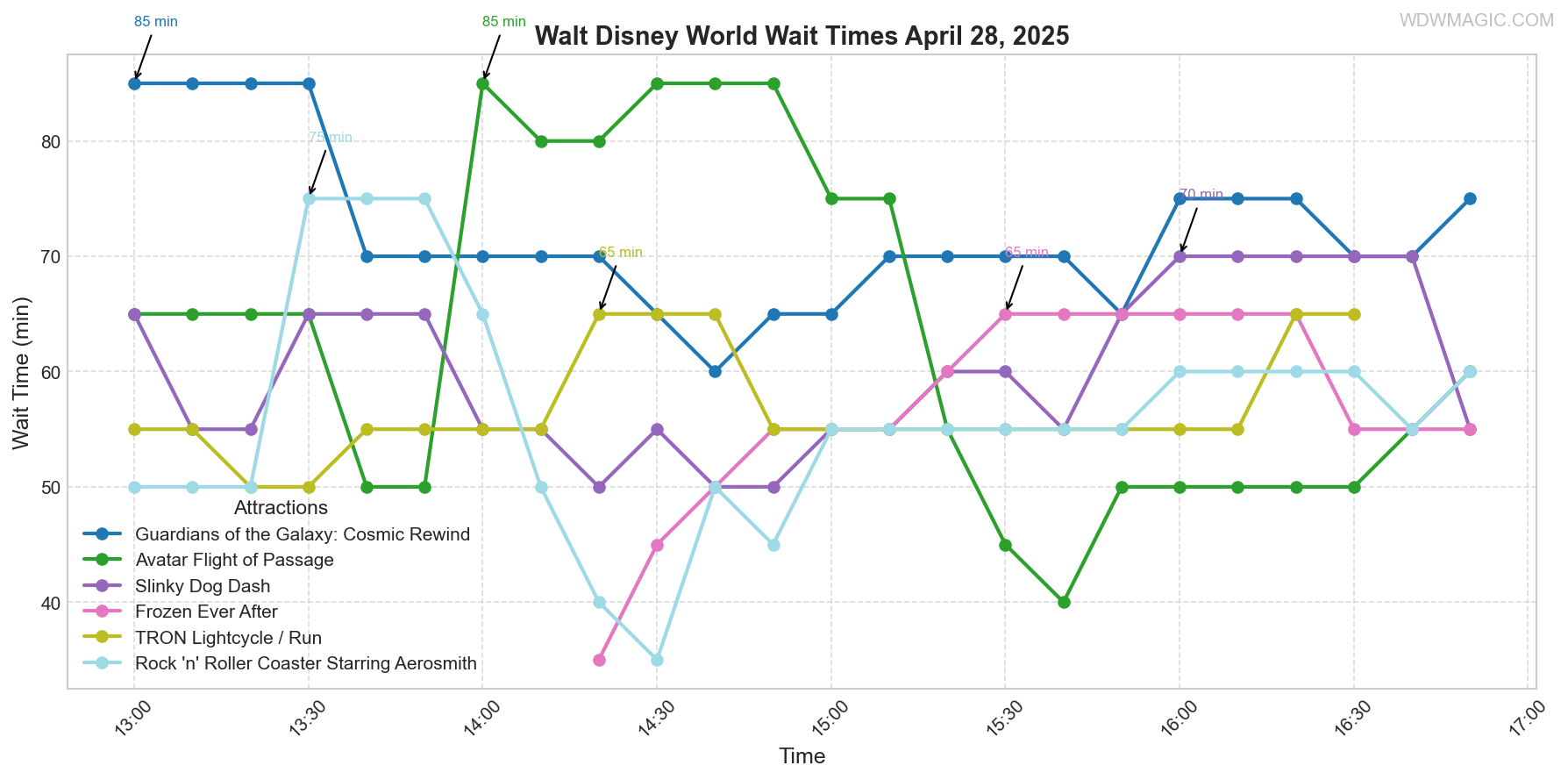 combined_wait_times.png