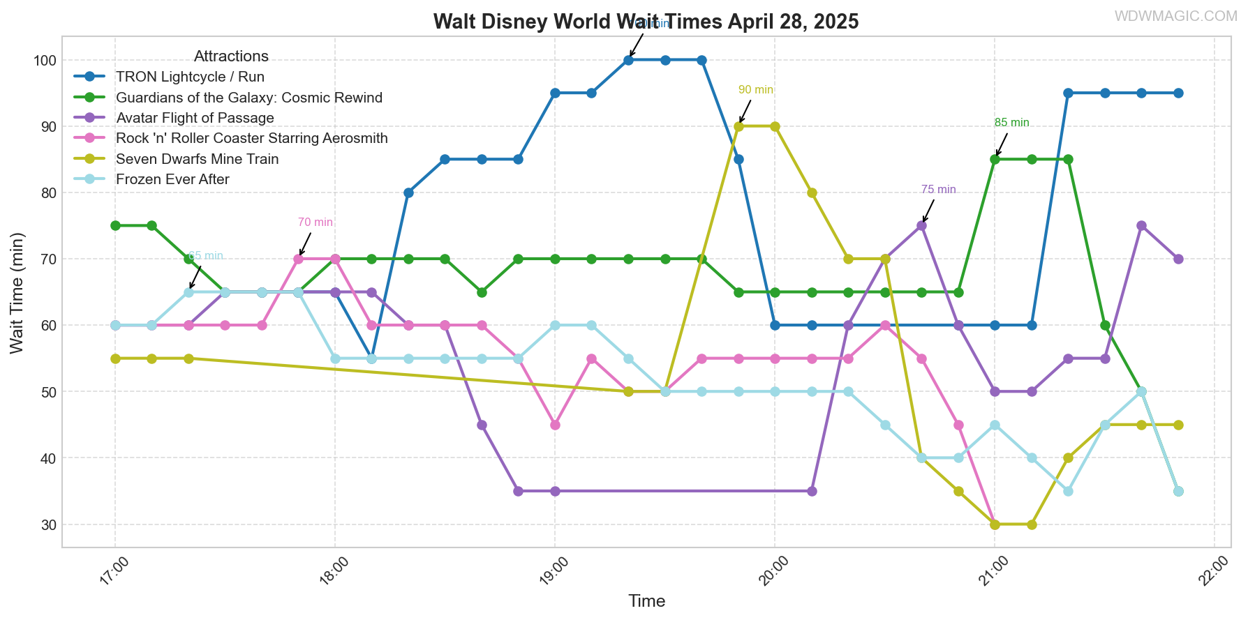 combined_wait_times.png