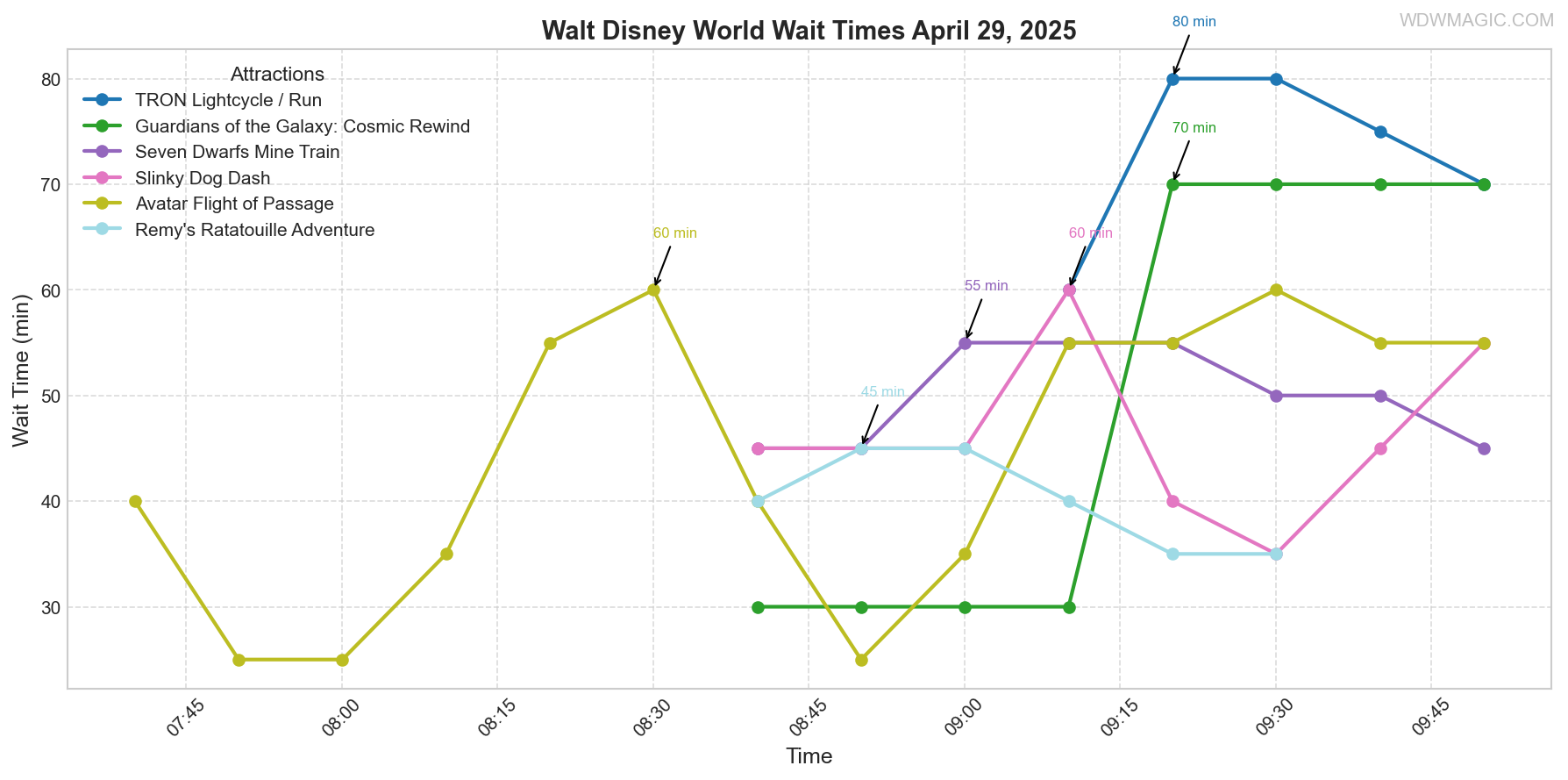 combined_wait_times.png