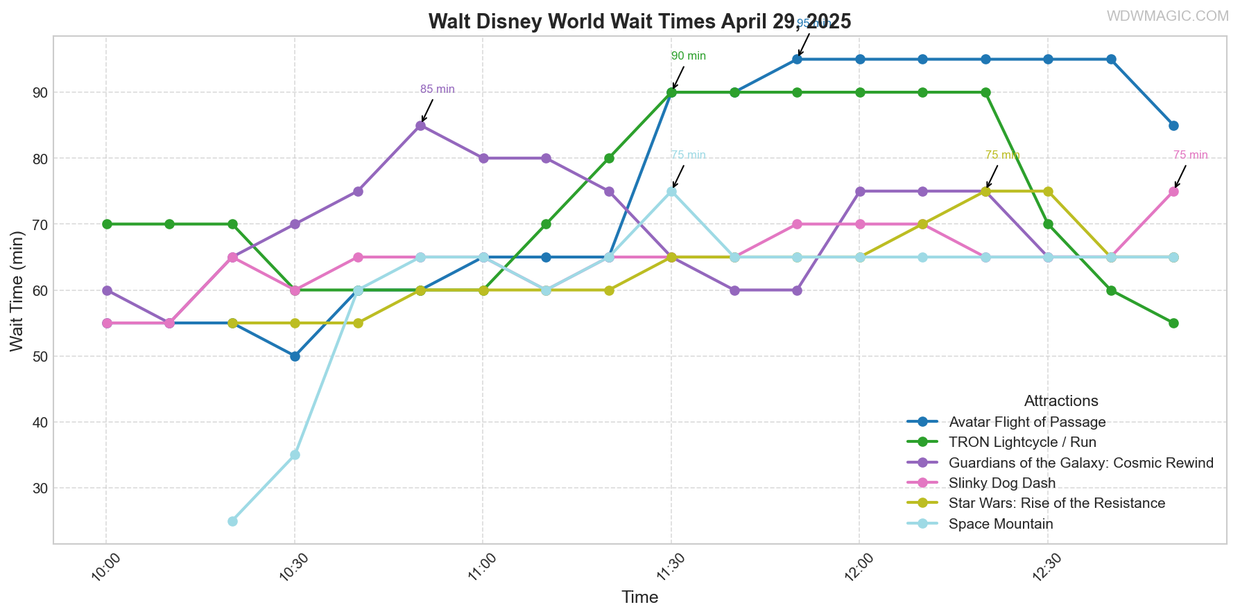 combined_wait_times.png
