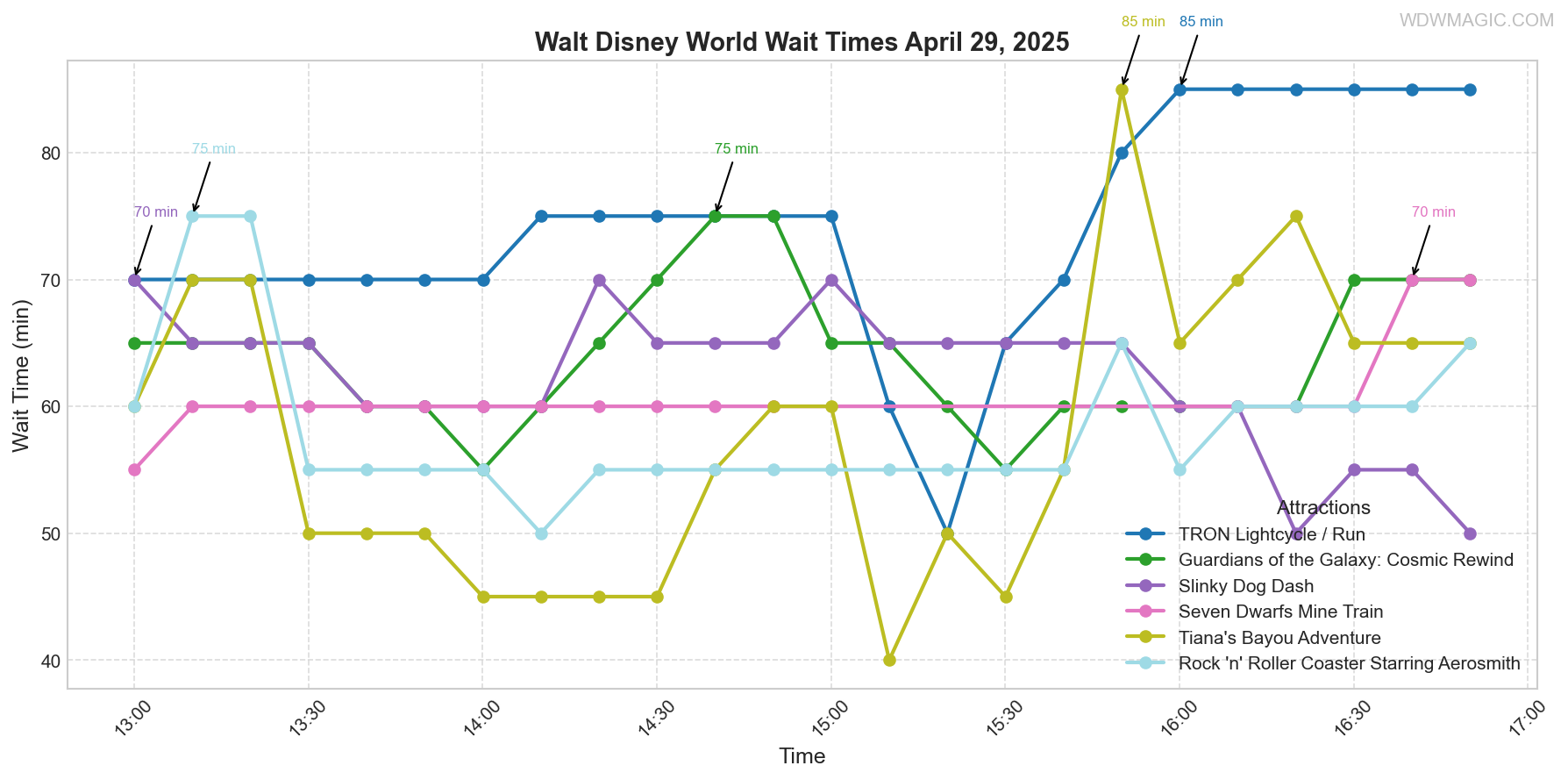 combined_wait_times.png