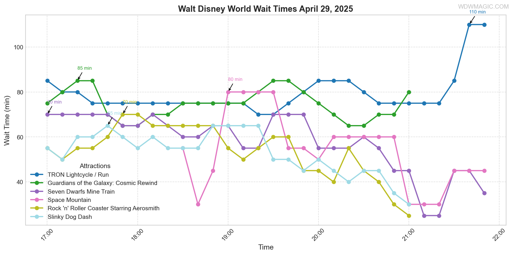 combined_wait_times.png