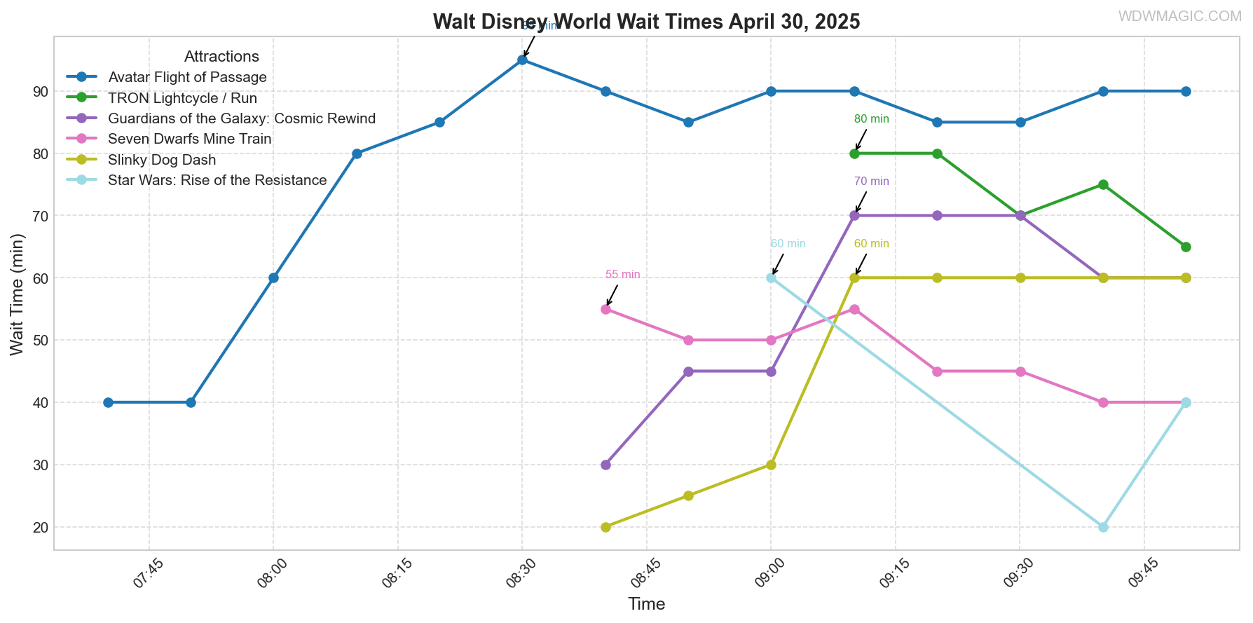 combined_wait_times.png