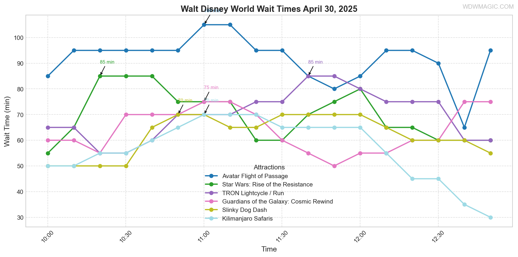 combined_wait_times.png