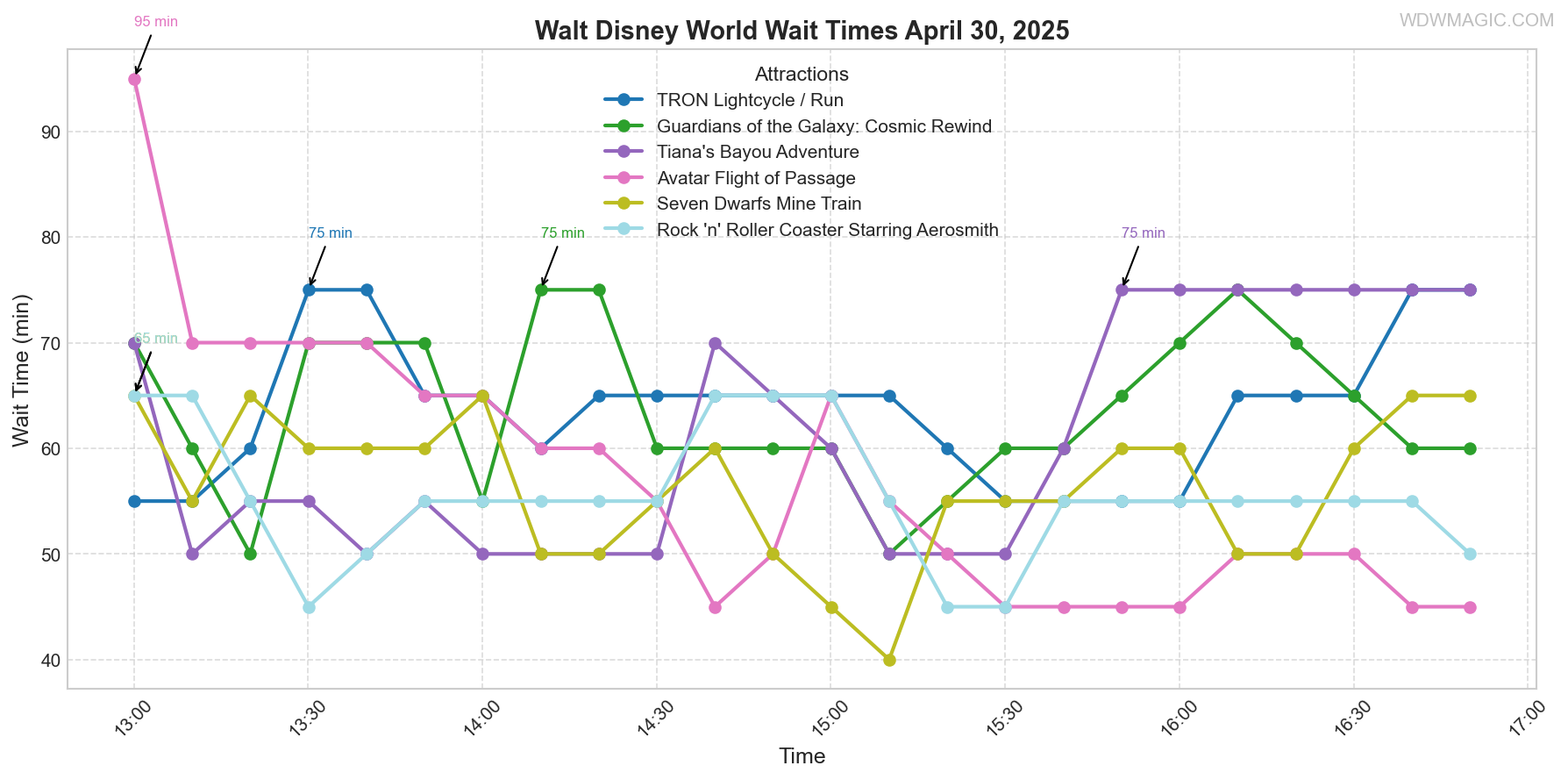 combined_wait_times.png