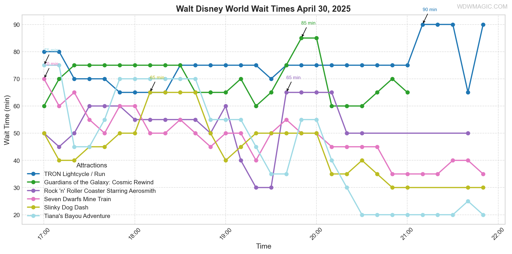 combined_wait_times.png