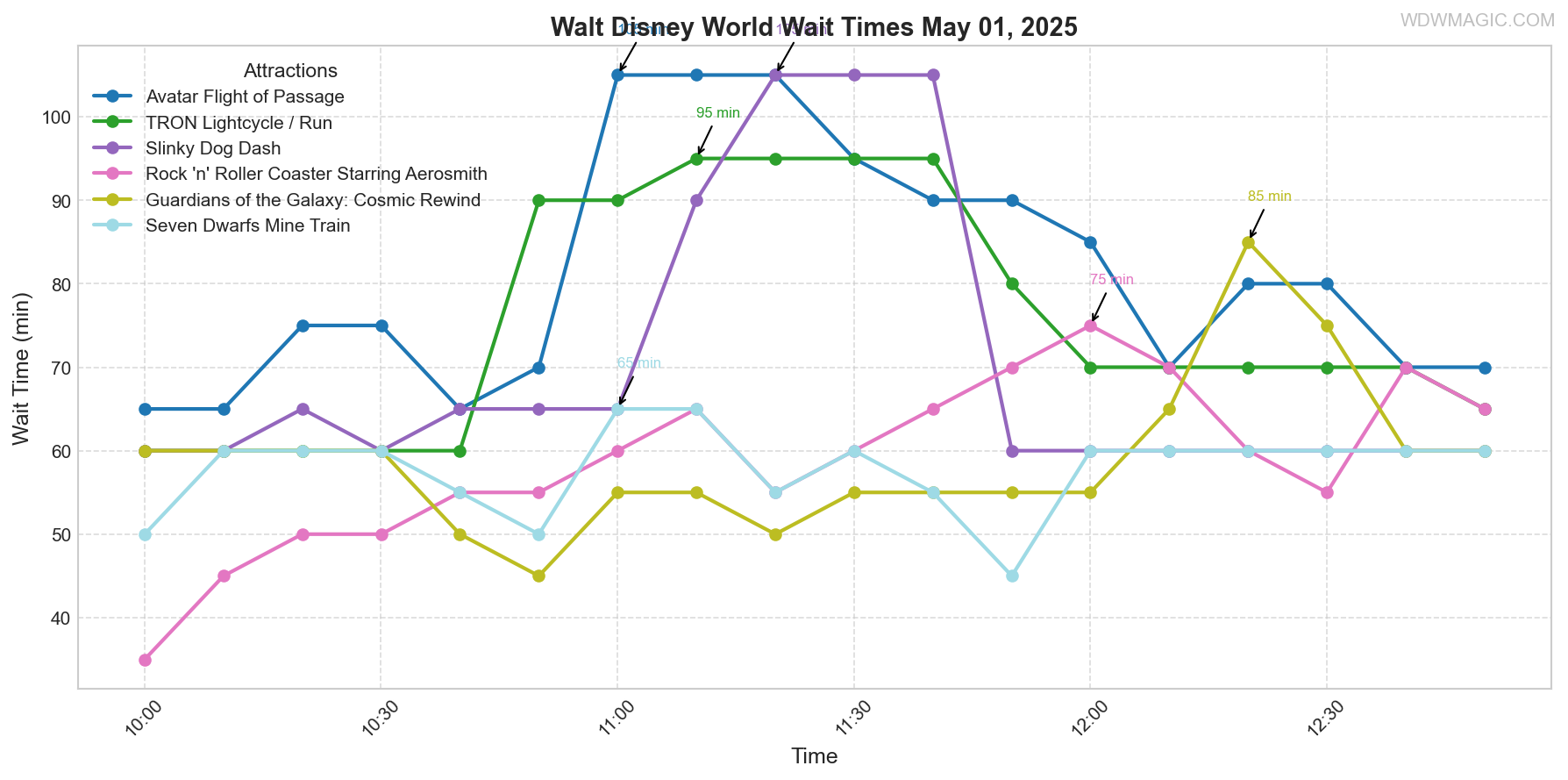 combined_wait_times.png
