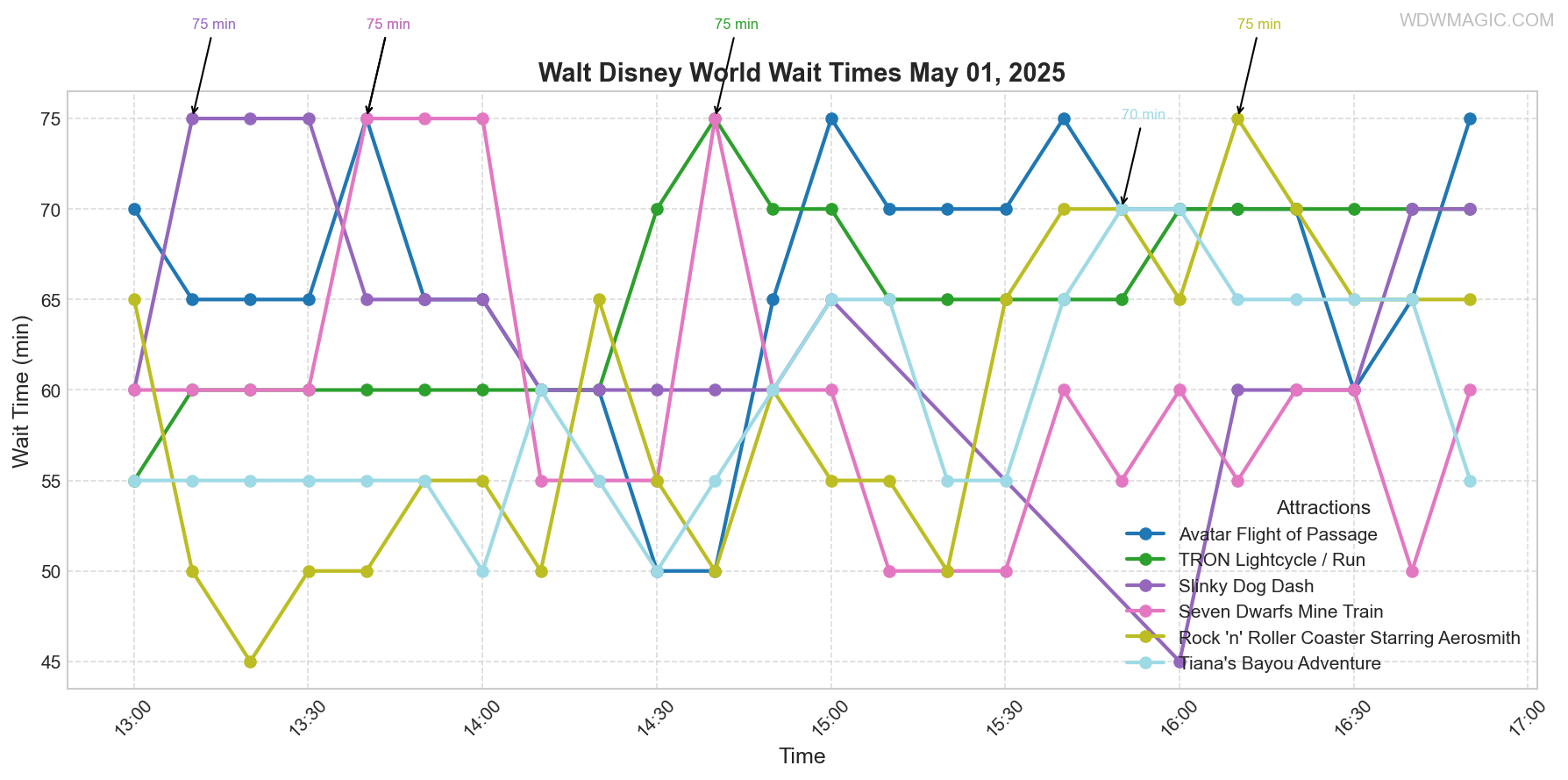 combined_wait_times.png