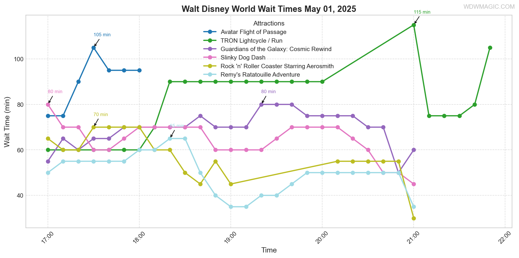 combined_wait_times.png