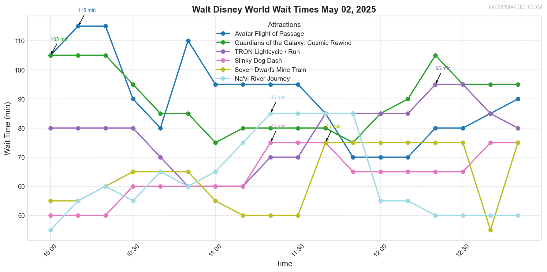 combined_wait_times.png