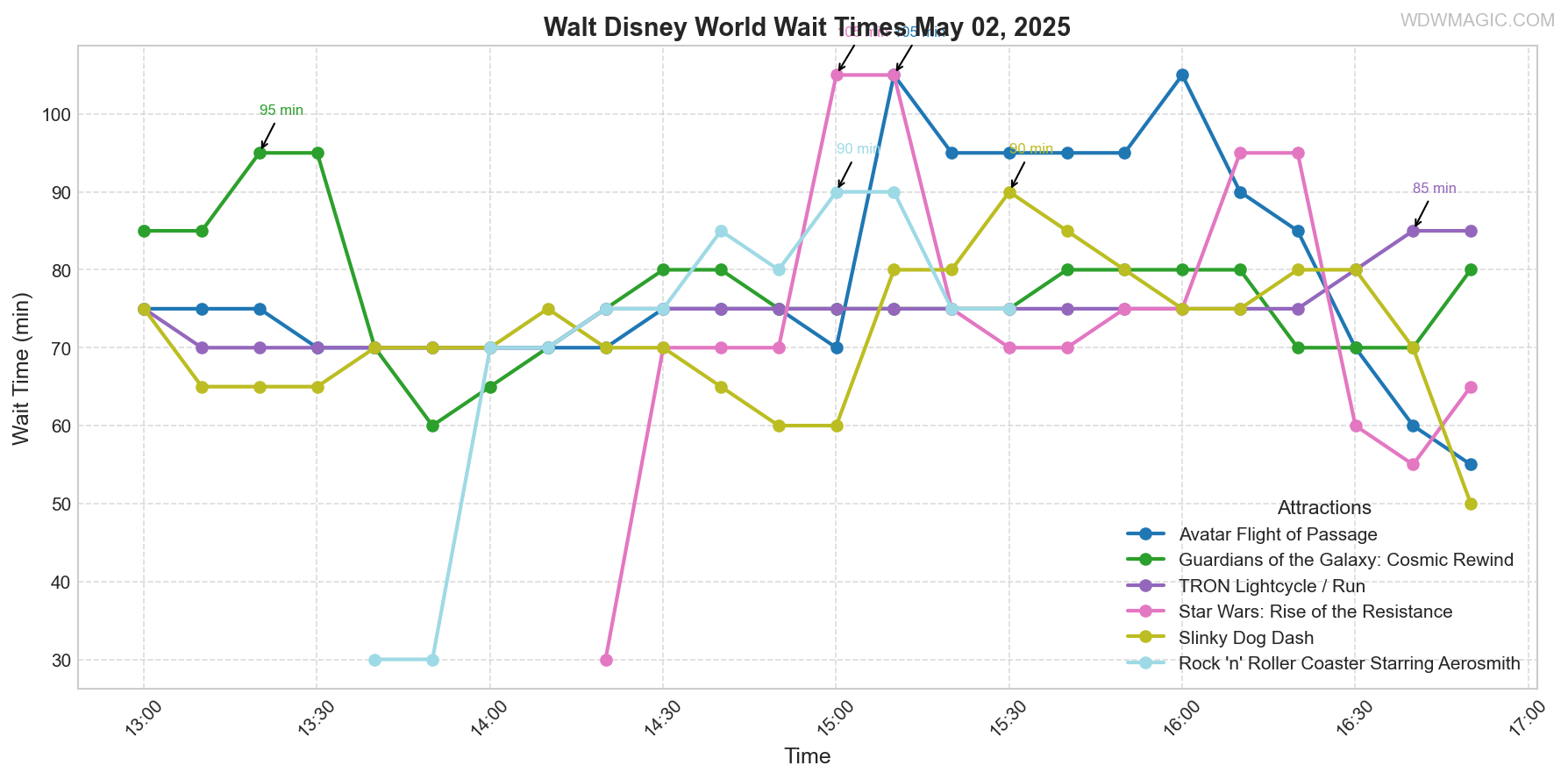 combined_wait_times.png
