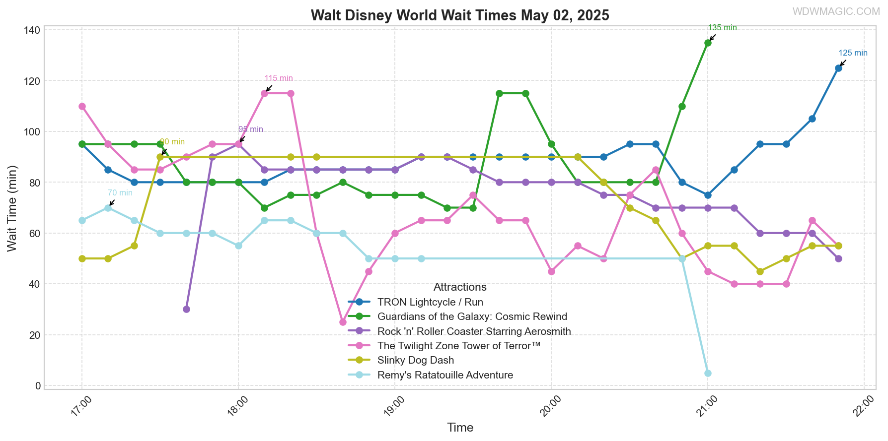 combined_wait_times.png