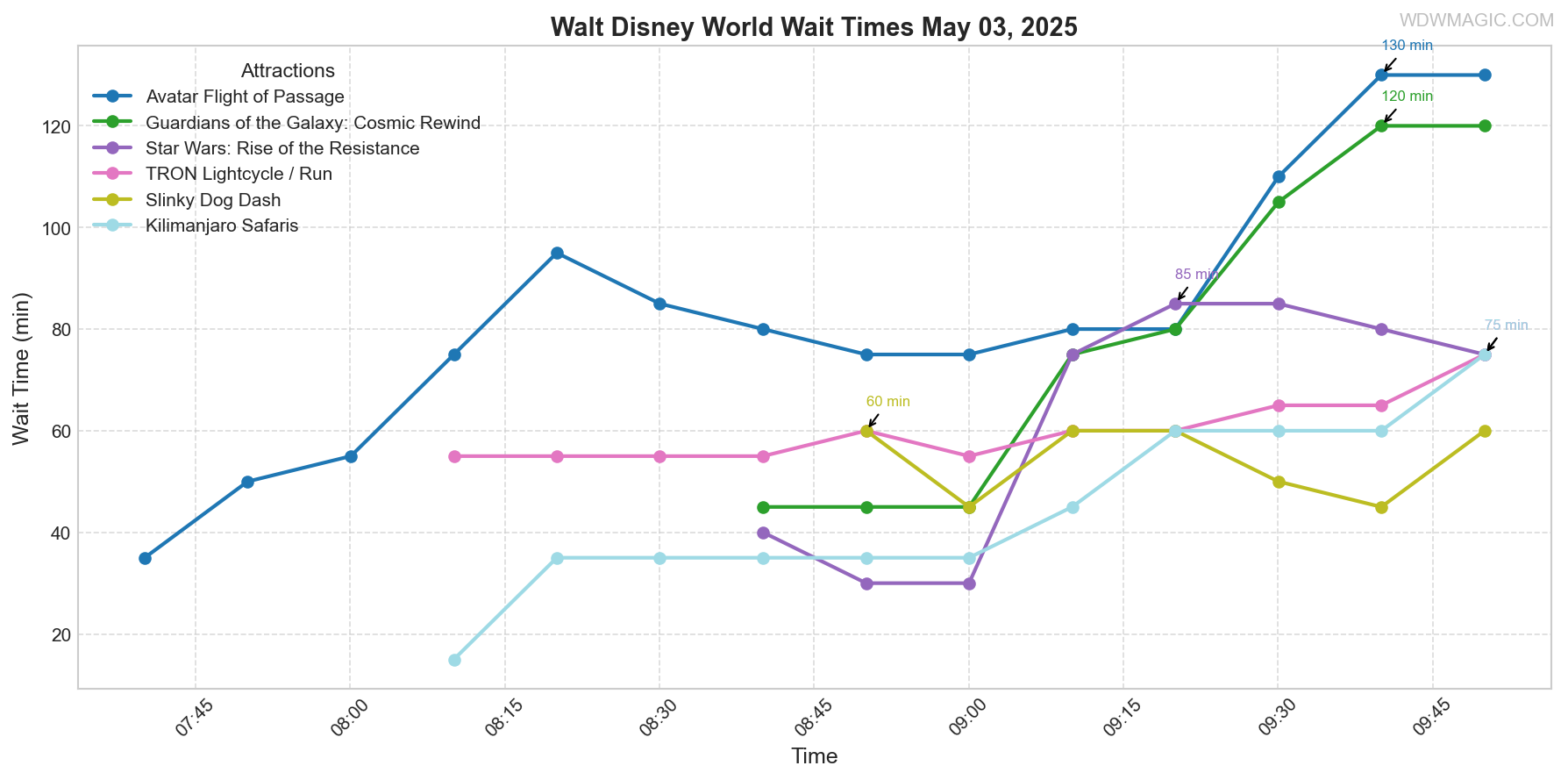 combined_wait_times.png