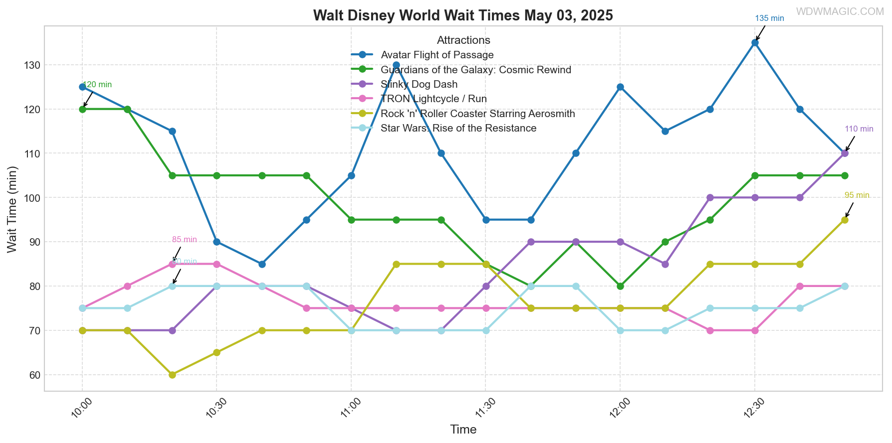 combined_wait_times.png