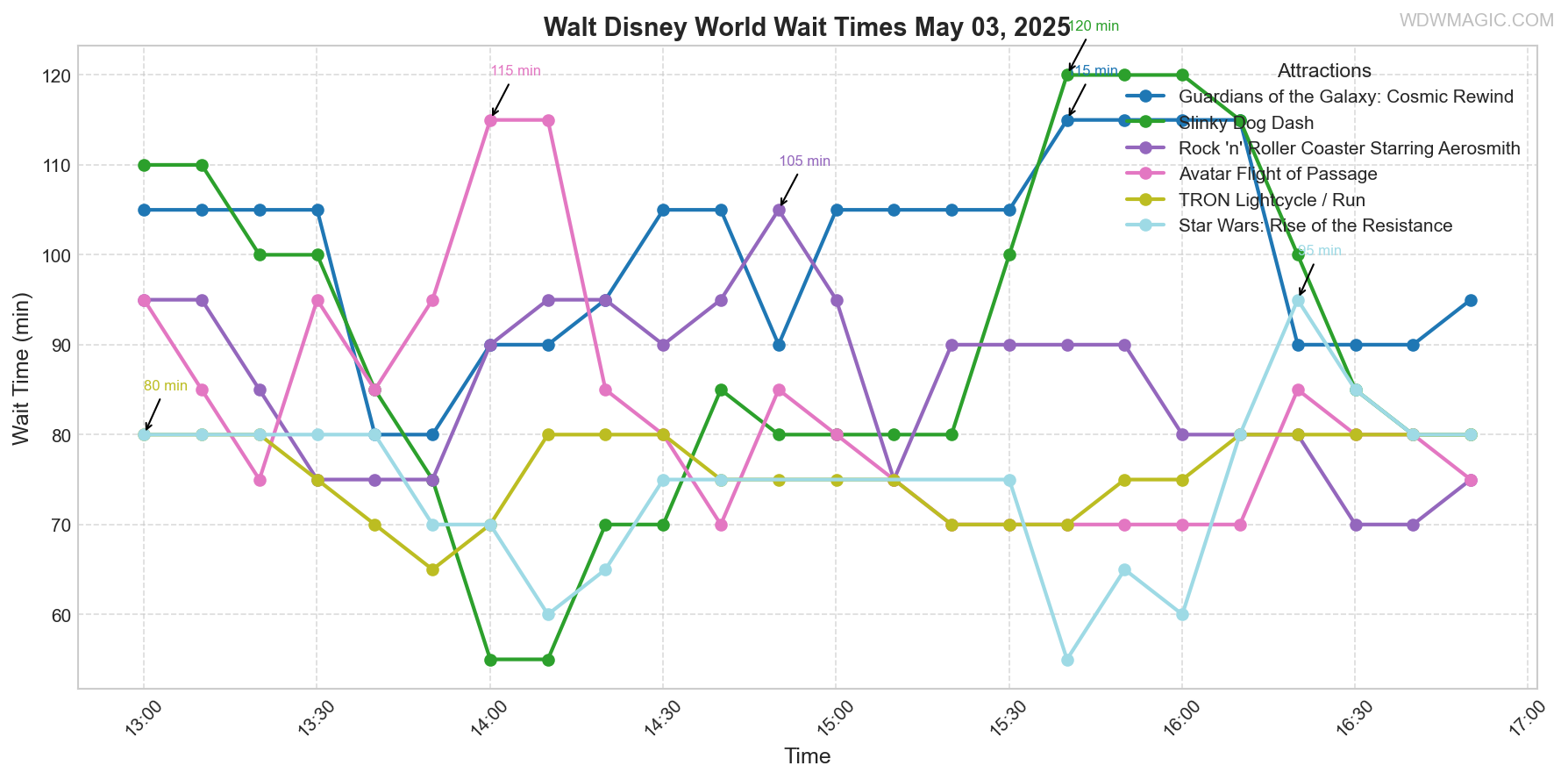 combined_wait_times.png