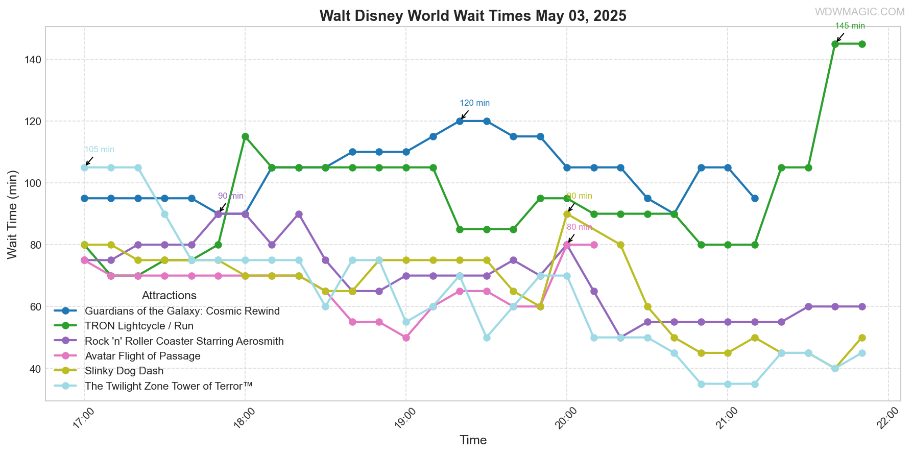 combined_wait_times.png