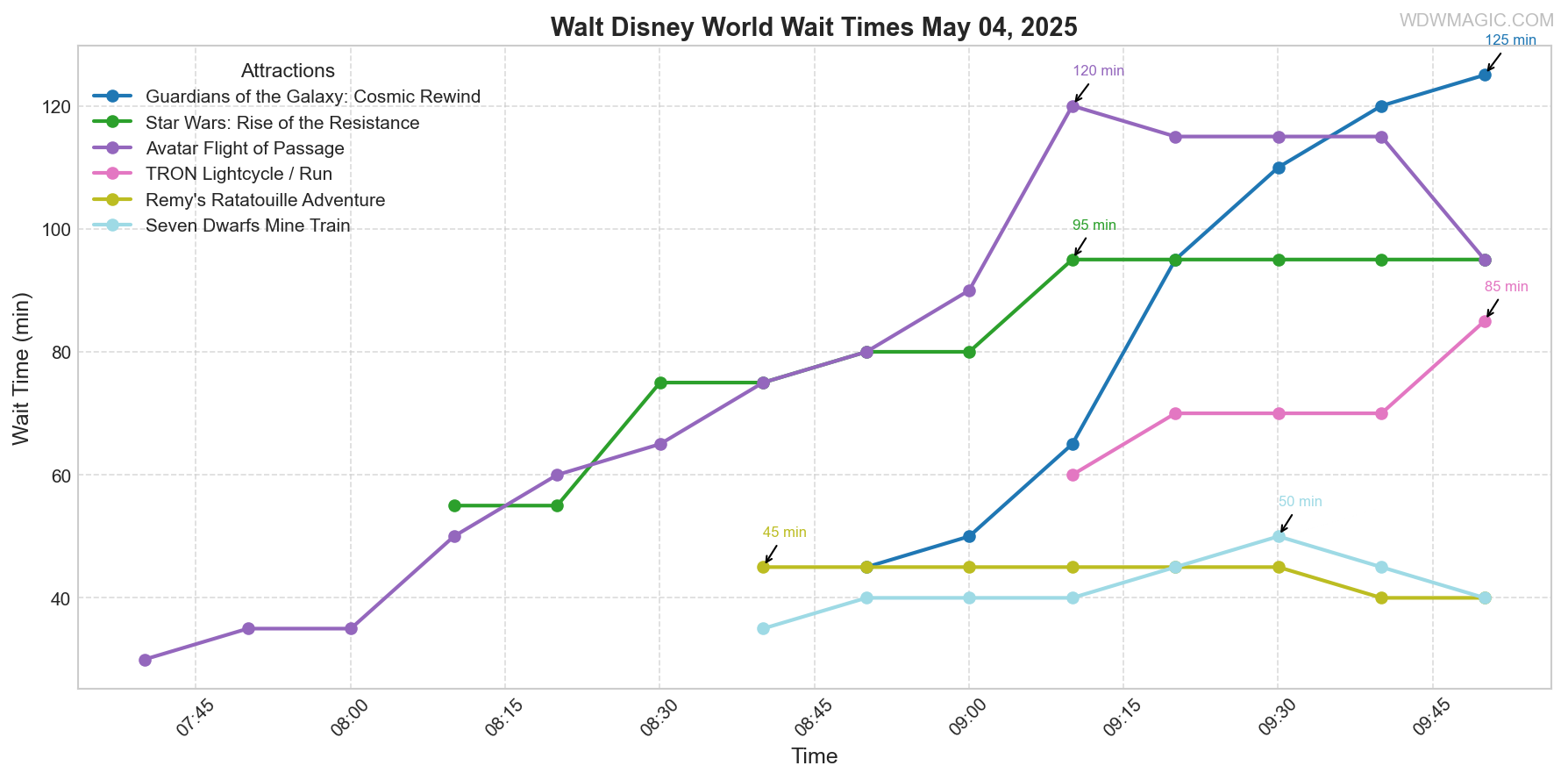 combined_wait_times.png