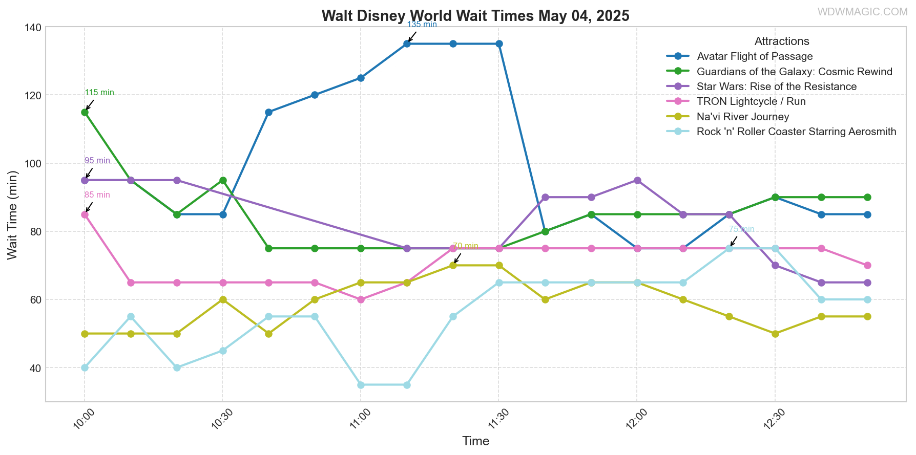 combined_wait_times.png