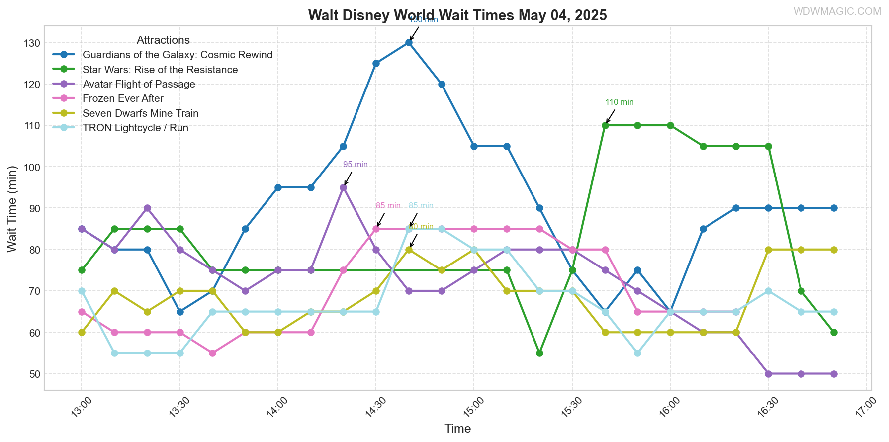 combined_wait_times.png