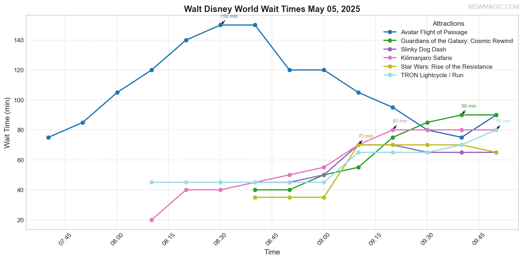 combined_wait_times.png