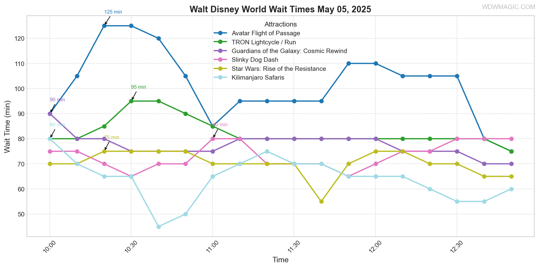 combined_wait_times.png