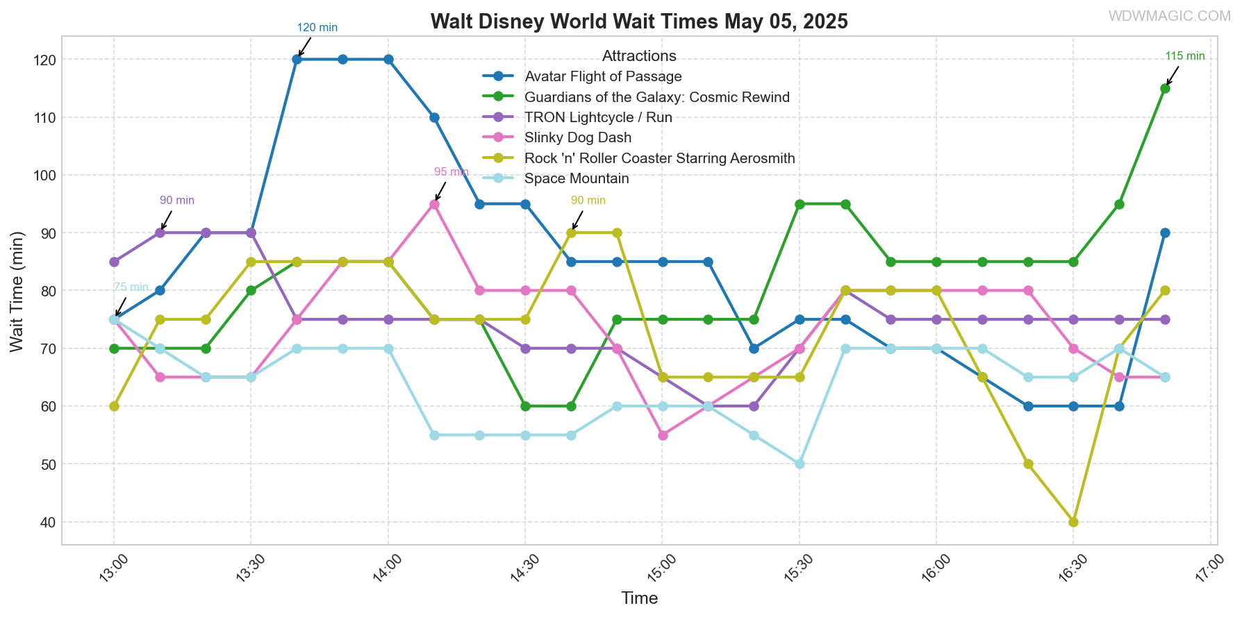combined_wait_times.png