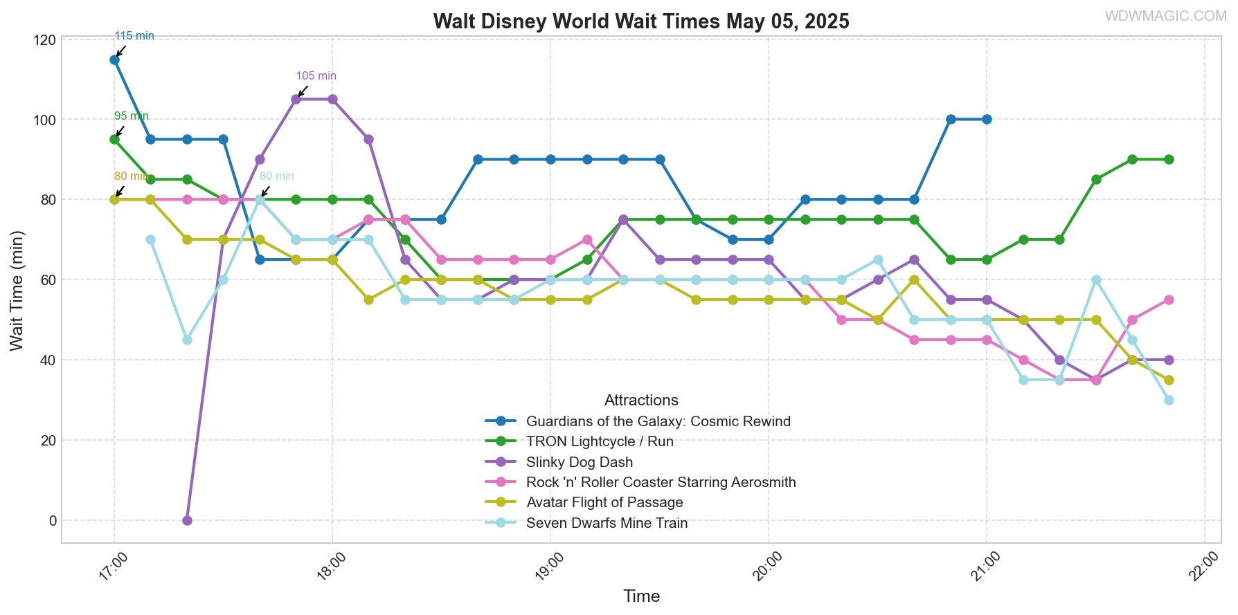 combined_wait_times.png