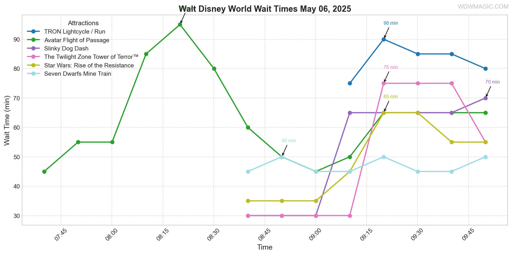 combined_wait_times.png