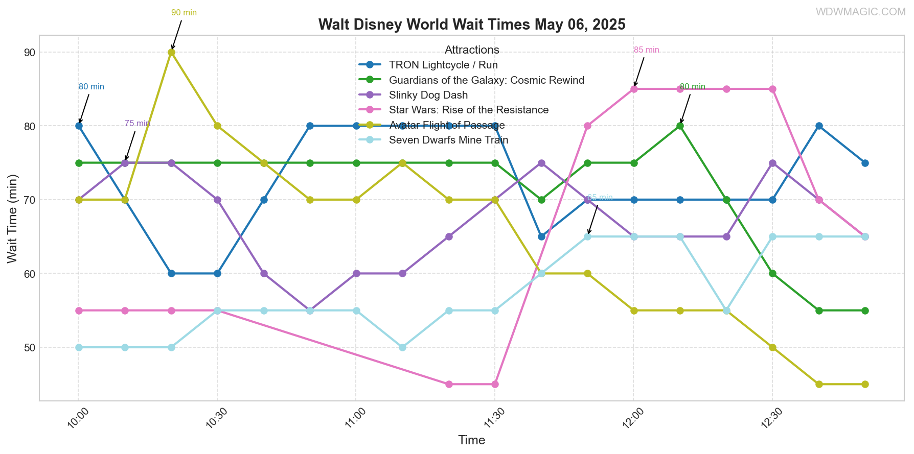 combined_wait_times.png