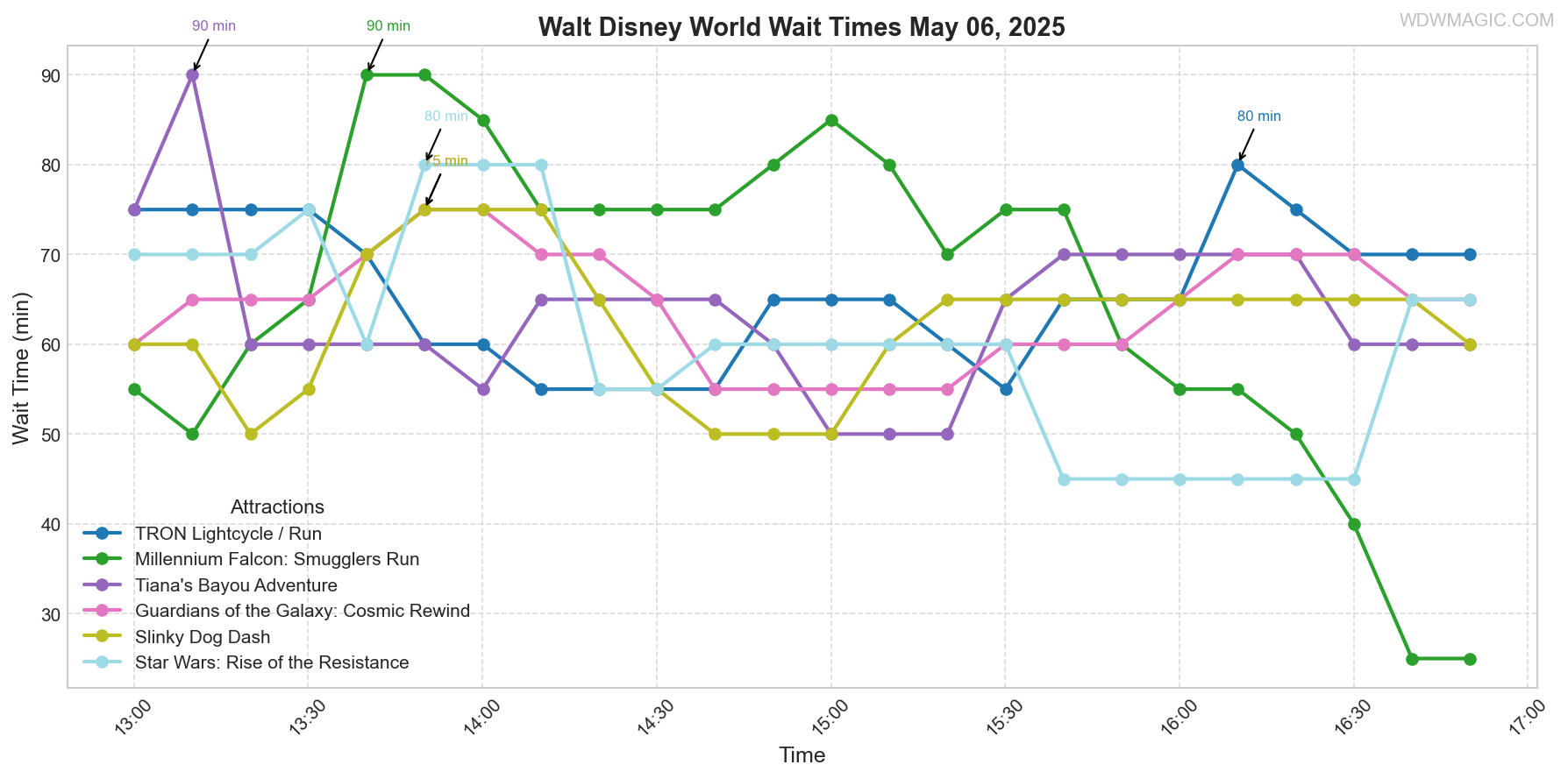 combined_wait_times.png