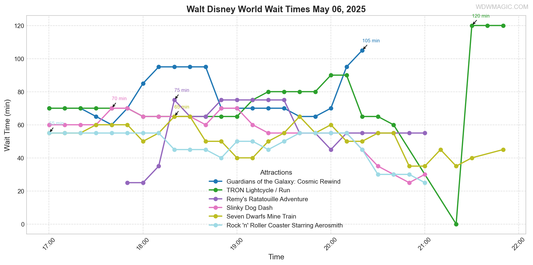combined_wait_times.png