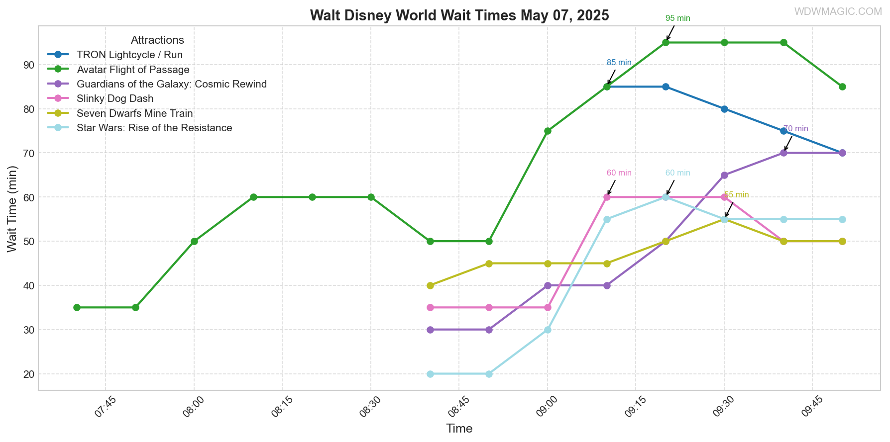 combined_wait_times.png