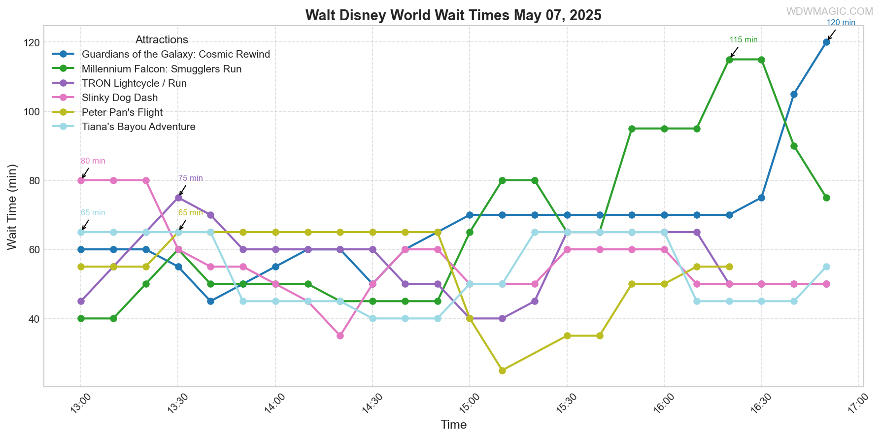 combined_wait_times.png