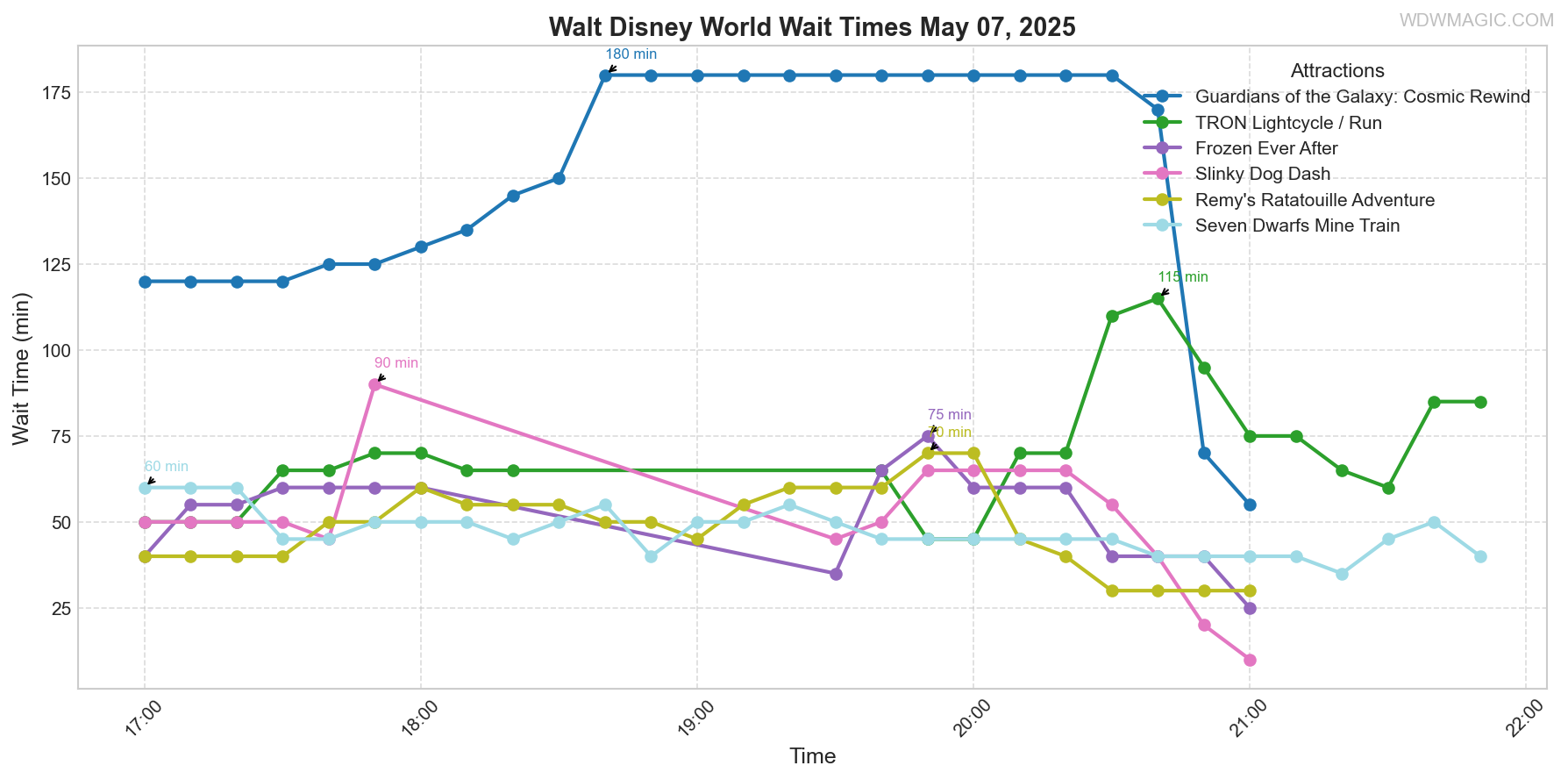 combined_wait_times.png