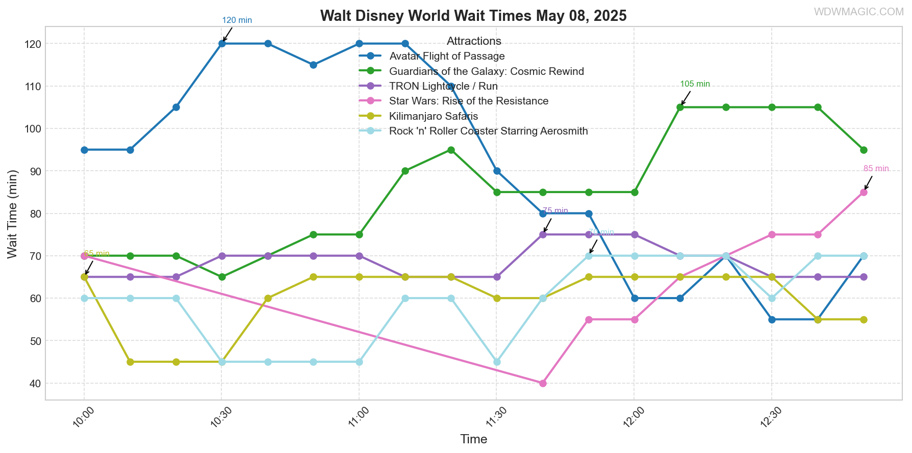 combined_wait_times.png