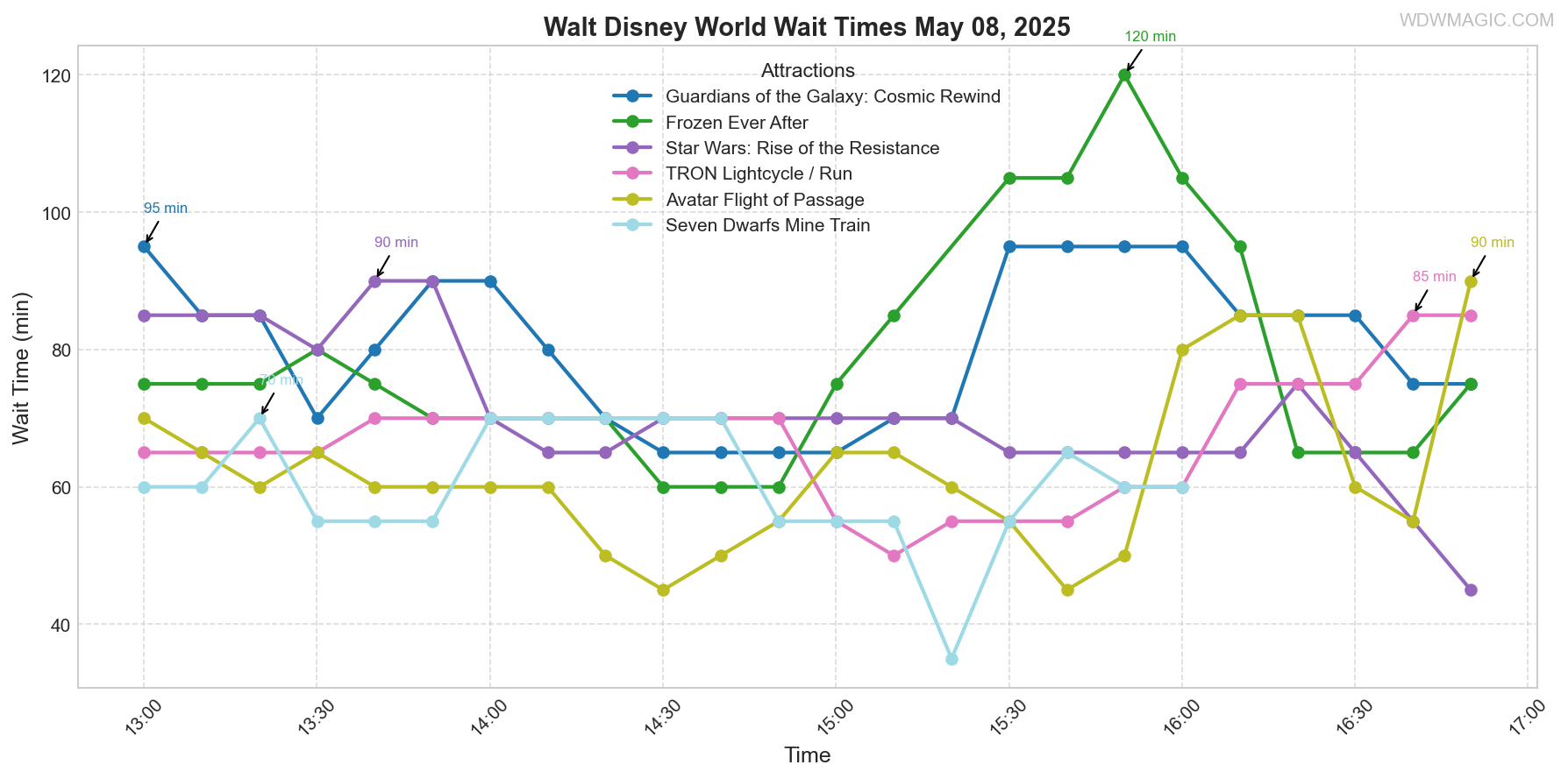 combined_wait_times.png
