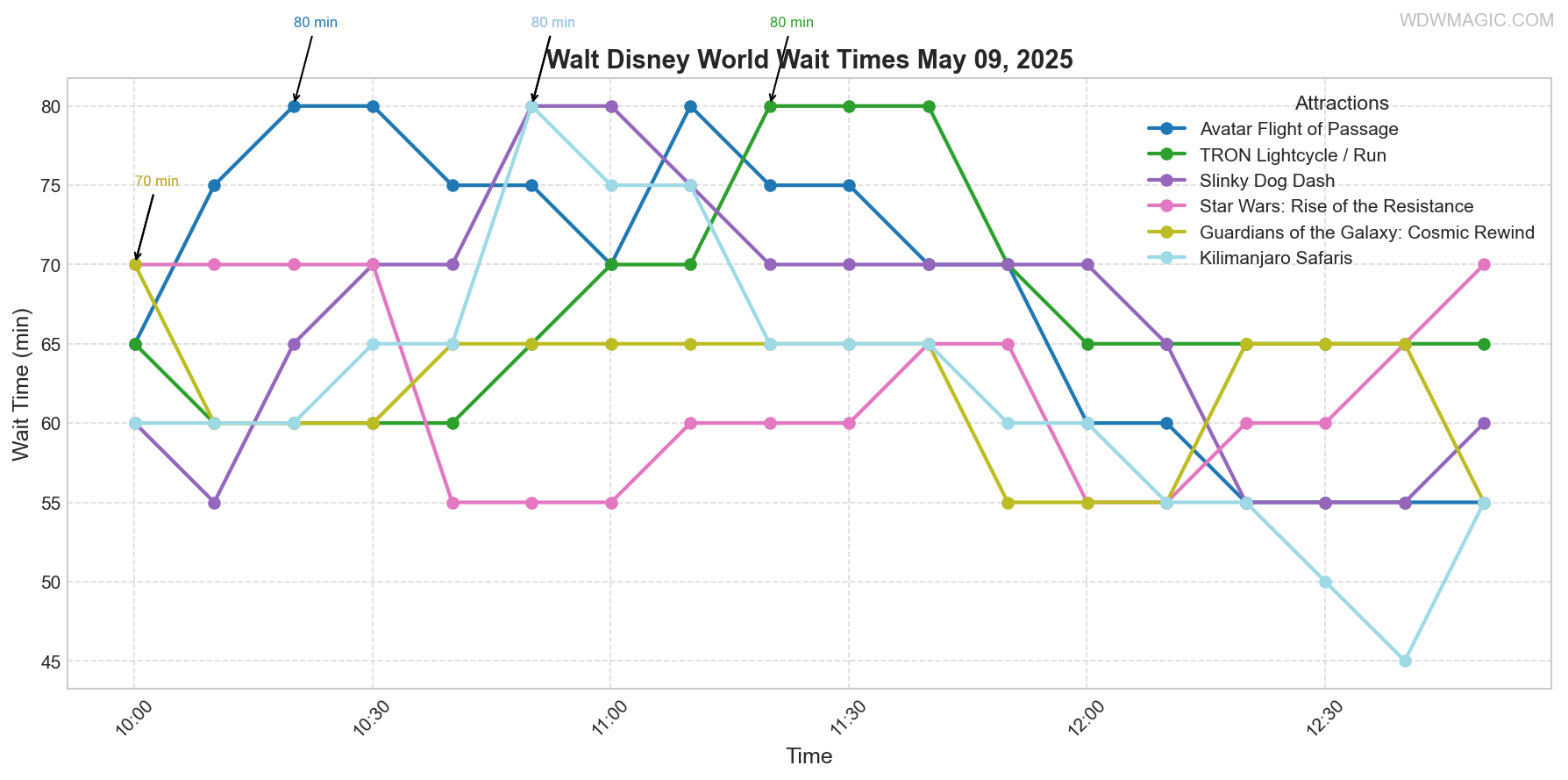 combined_wait_times.png