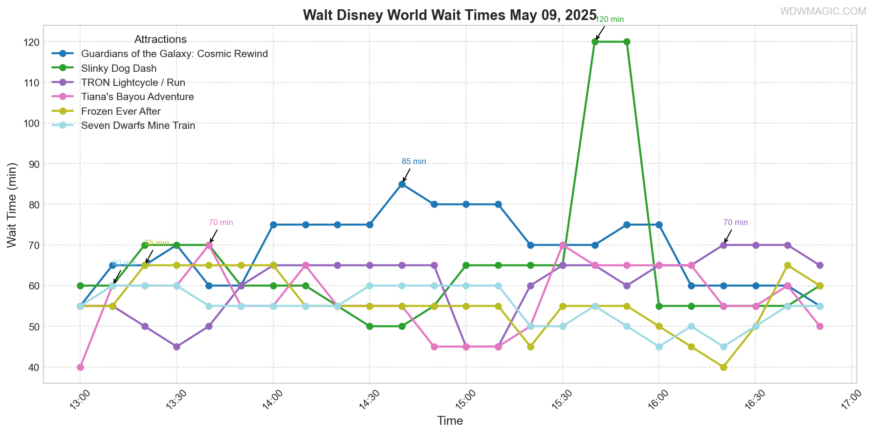 combined_wait_times.png
