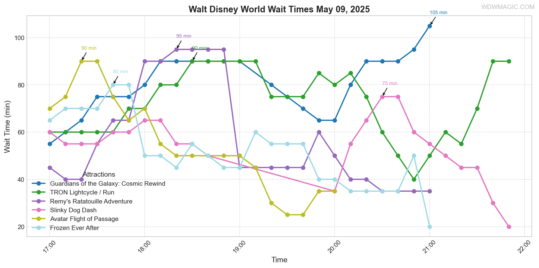 combined_wait_times.png