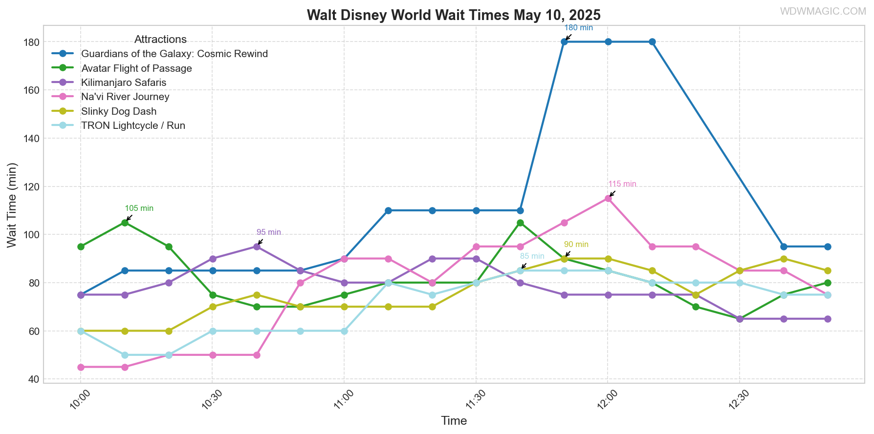 combined_wait_times.png