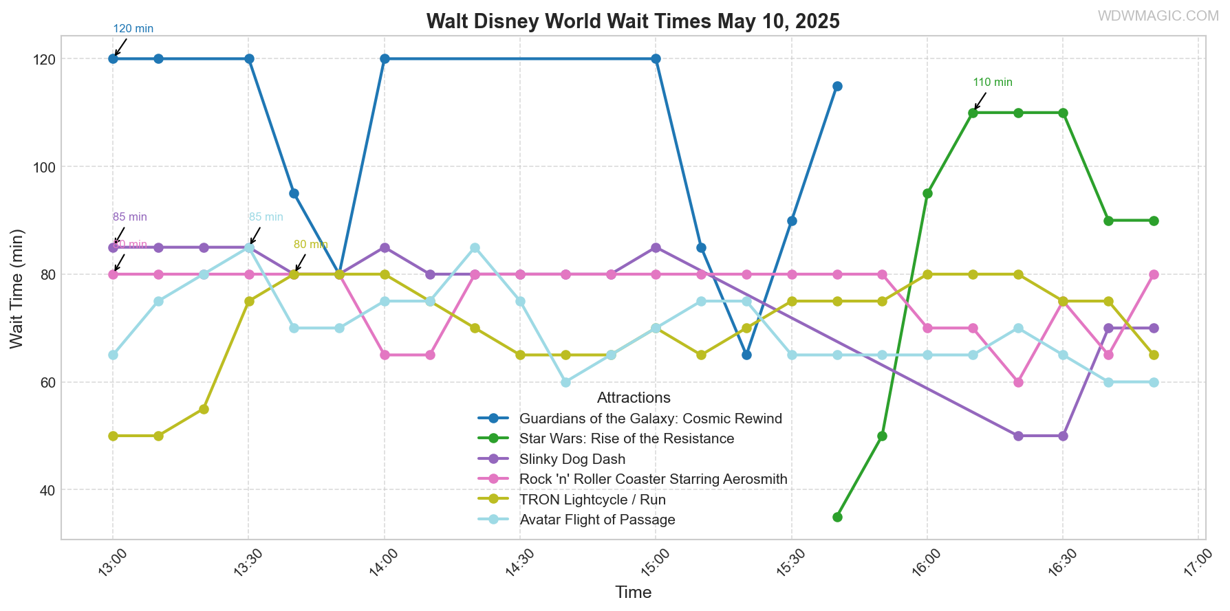 combined_wait_times.png