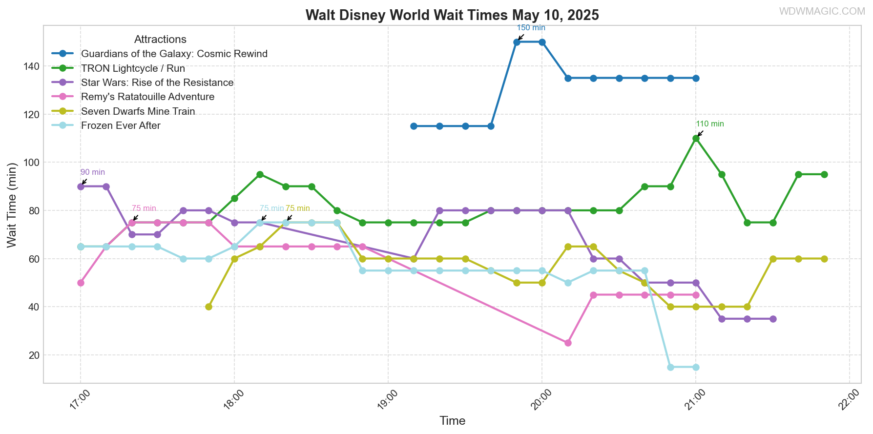 combined_wait_times.png