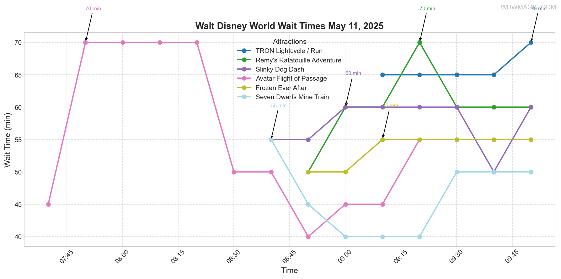 combined_wait_times.png