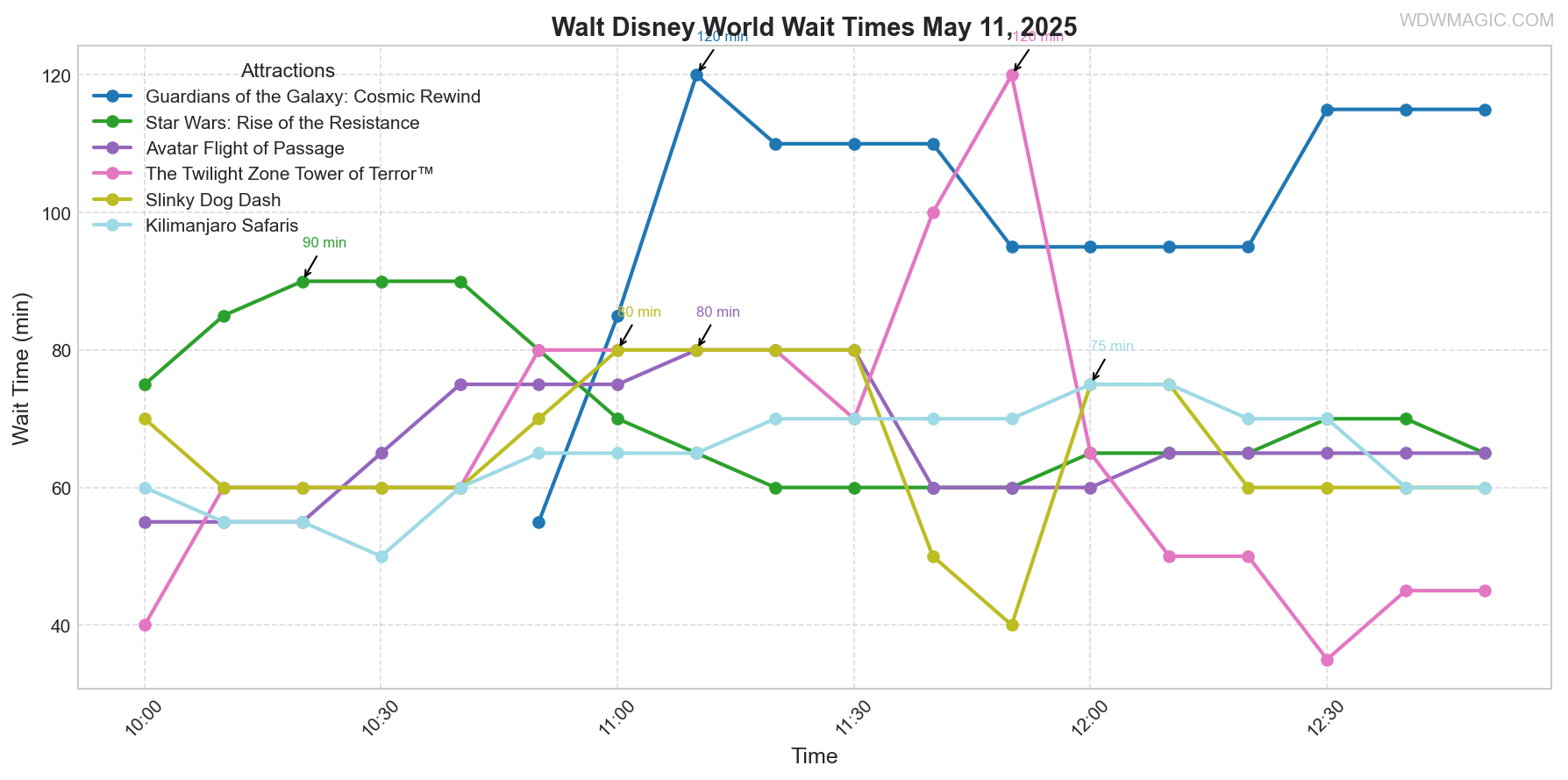 combined_wait_times.png
