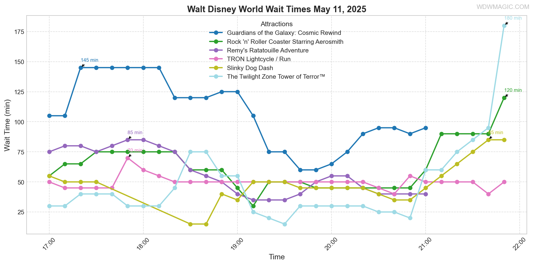 combined_wait_times.png