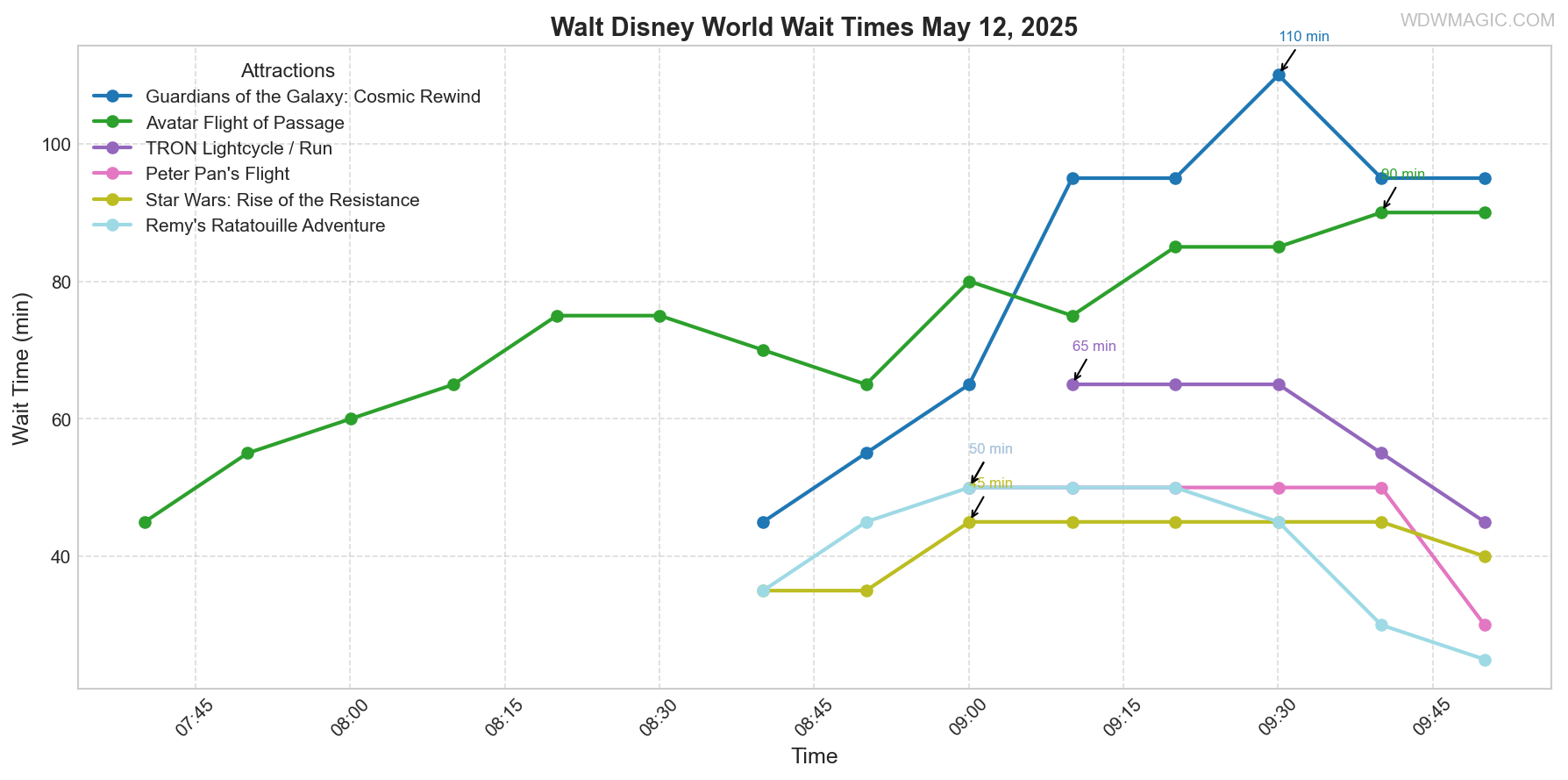 combined_wait_times.png