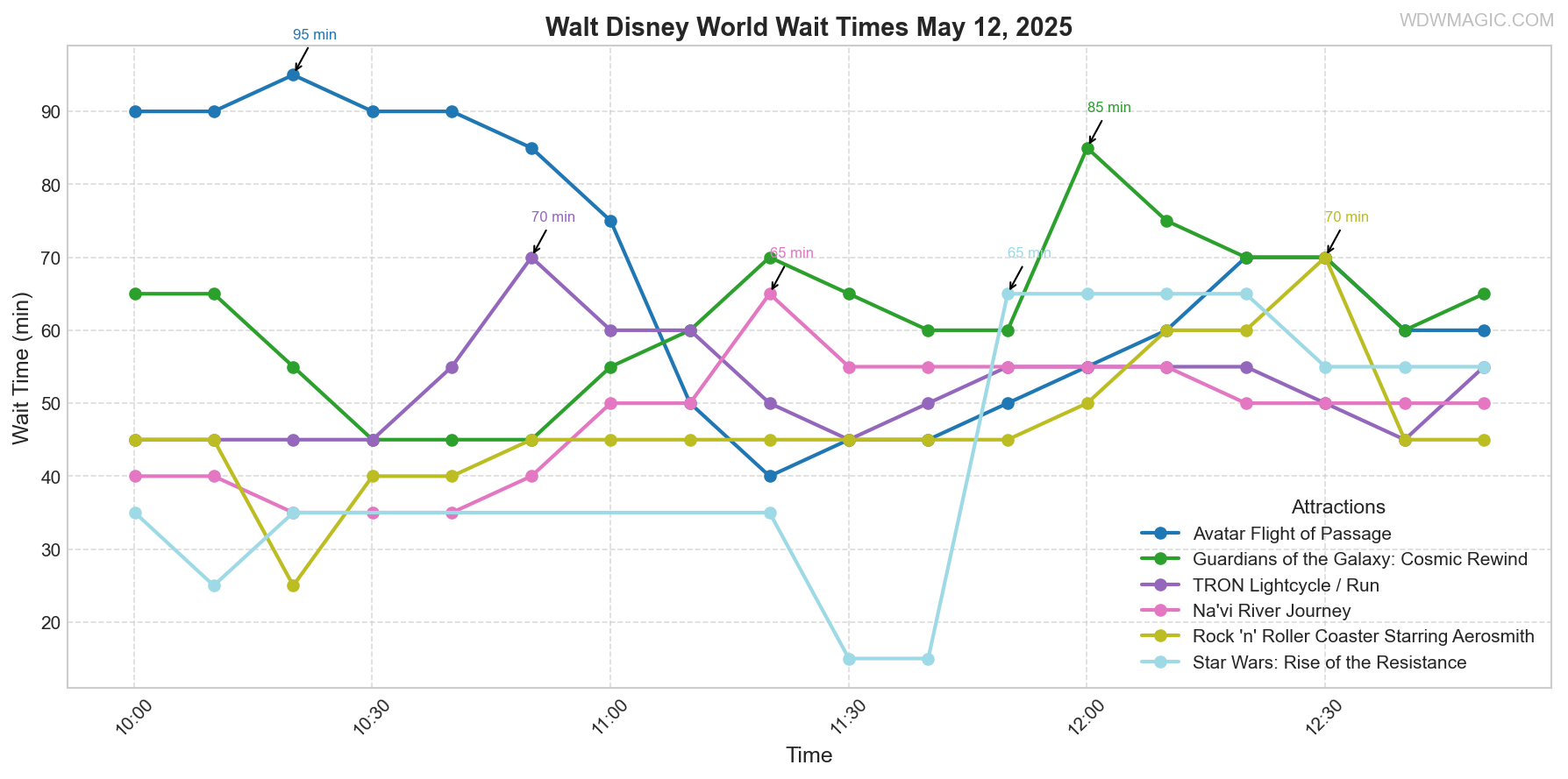 combined_wait_times.png