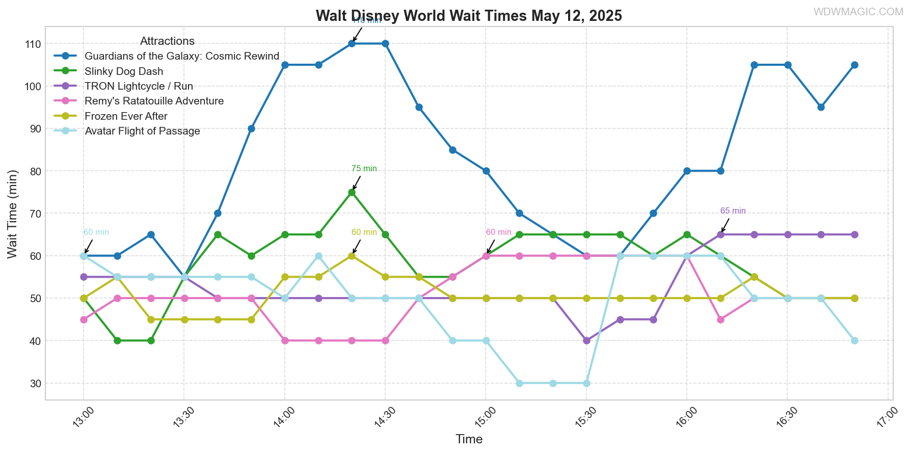 combined_wait_times.png