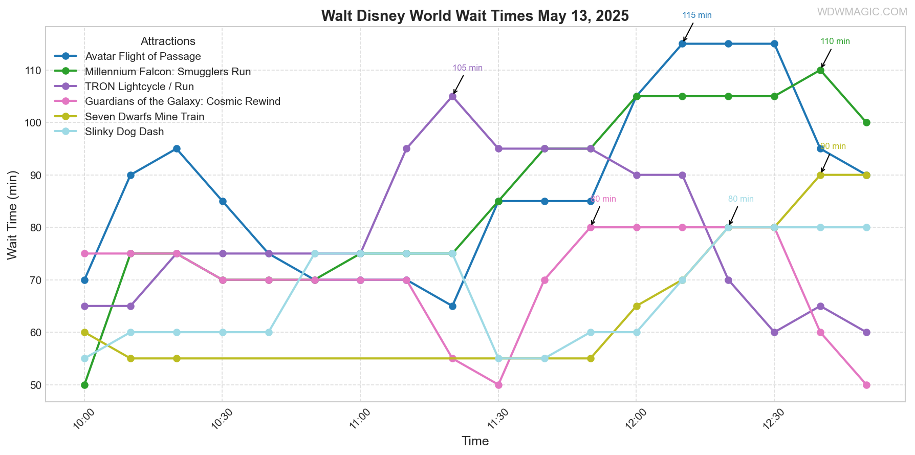 combined_wait_times.png